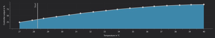 Example fan curve from a friend's liquid cooler