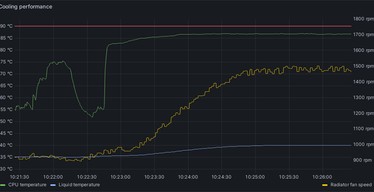 A graph showing cooling performance
