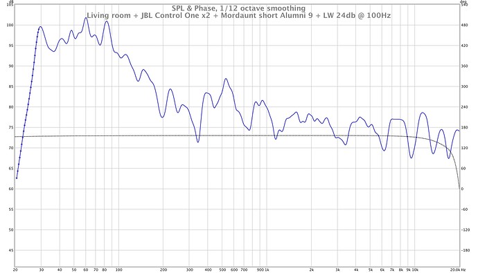 Measured freq response of my HiFi in my Lounge. Using my old sub