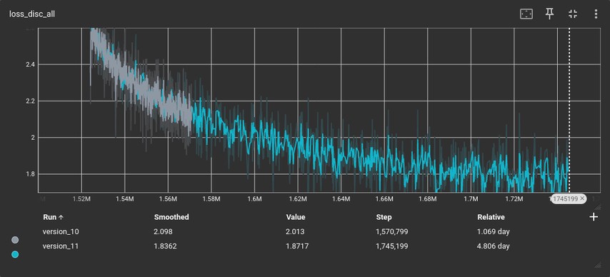 Loss function over around 5 days, noisy due to low batch size